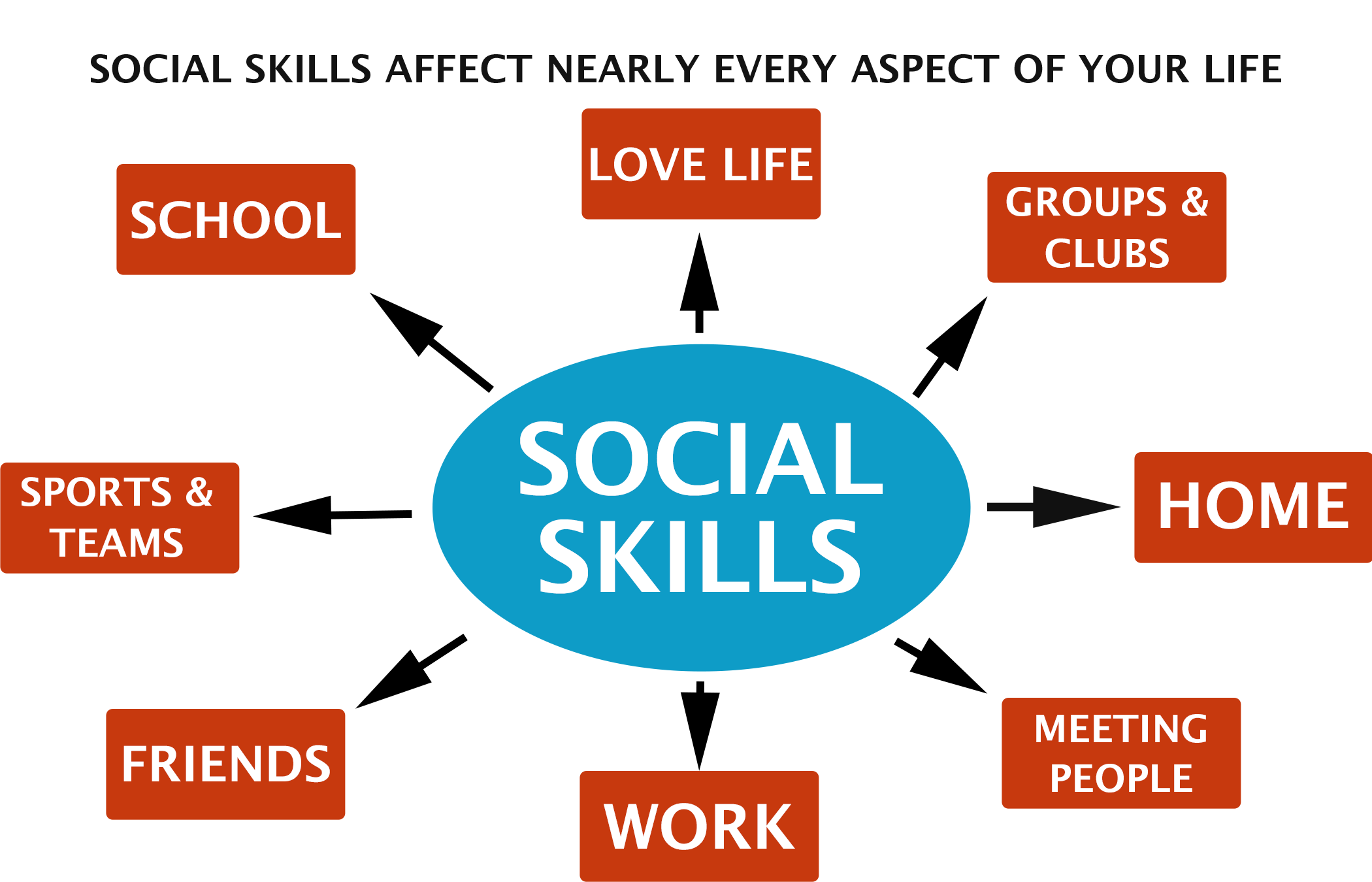 Social Skills Affect Everything The Social Winner